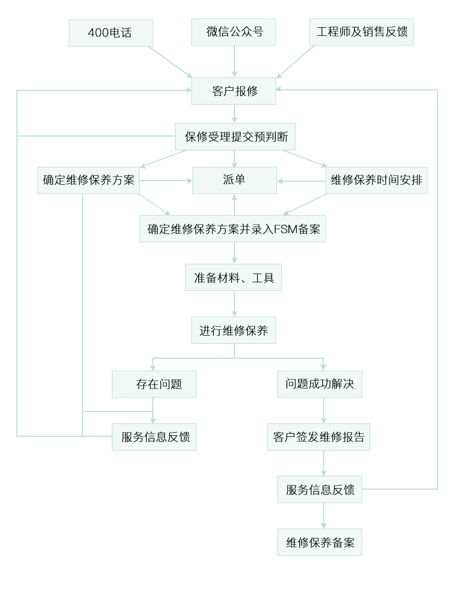 标准化运维流程